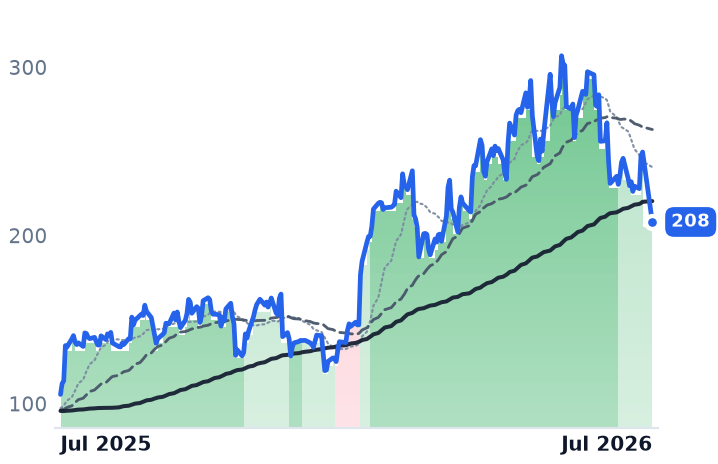 MOD 12-month price