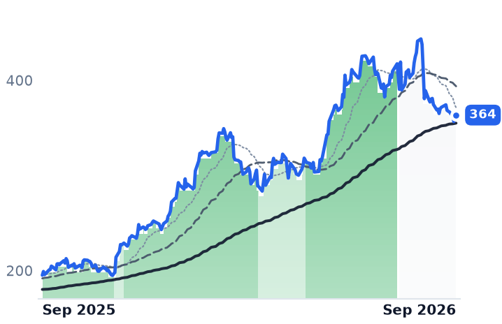 MOG-A 12-month price
