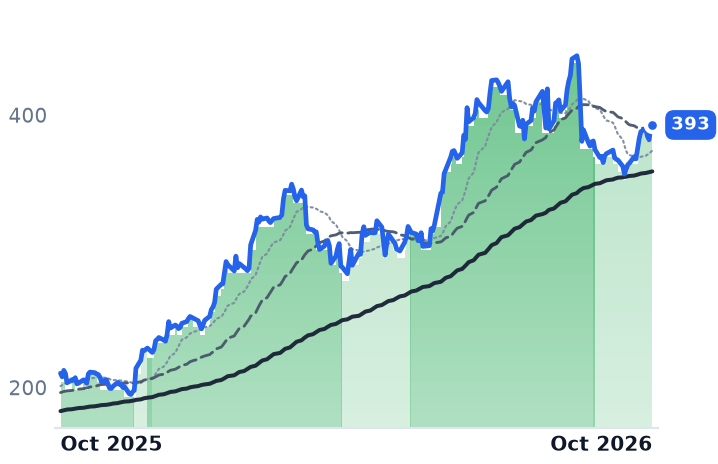 MOG-A 12-month price