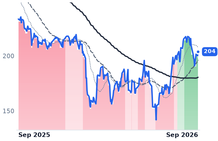 MORN 12-month price