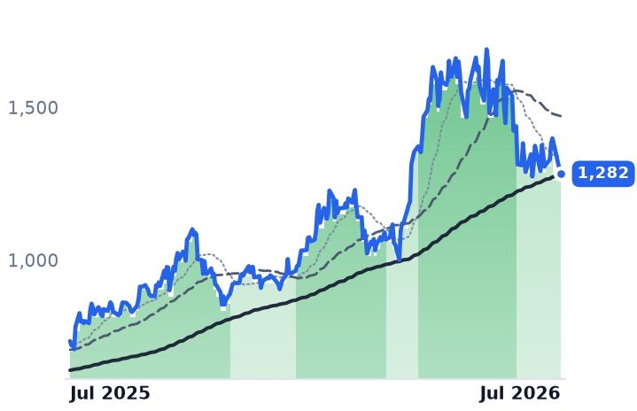 MPWR 12-month price