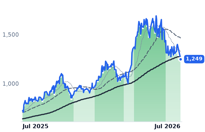 MPWR 12-month price