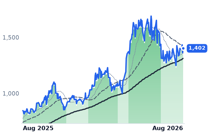 MPWR 12-month price