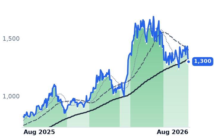 MPWR 12-month price