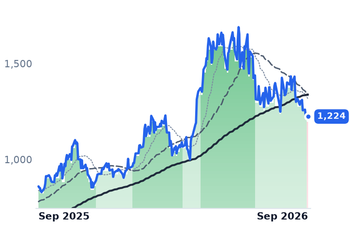 MPWR 12-month price