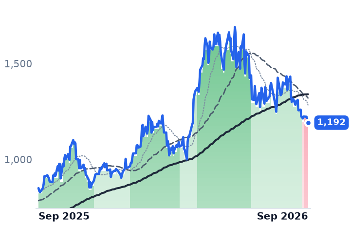 MPWR 12-month price