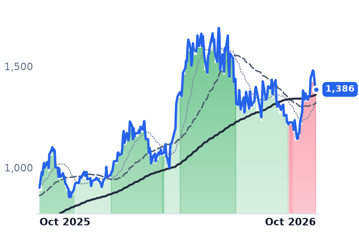 MPWR 12-month price