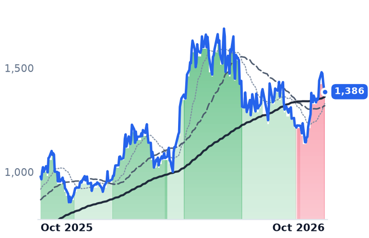 MPWR 12-month price