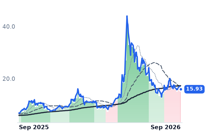 MRAM 12-month price