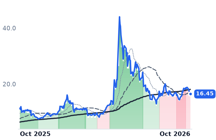 MRAM 12-month price