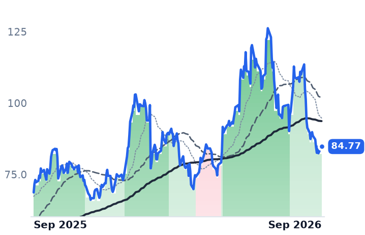 MRCY 12-month price