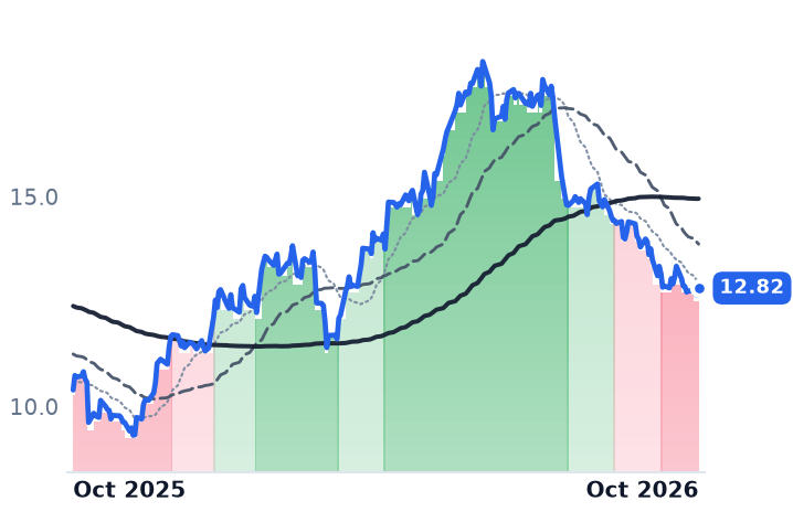 MRTN 12-month price