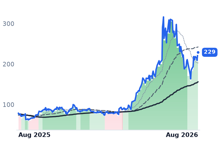MRVL 12-month price