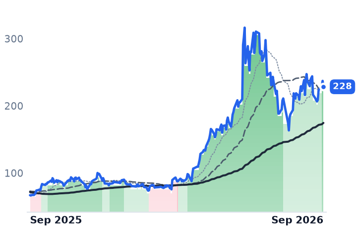 MRVL 12-month price