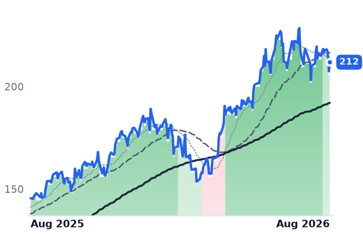 MS 12-month price