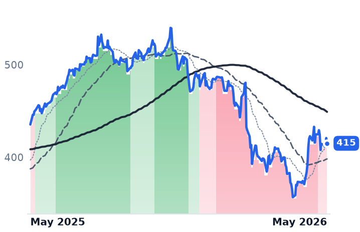 MSFT 12-month price