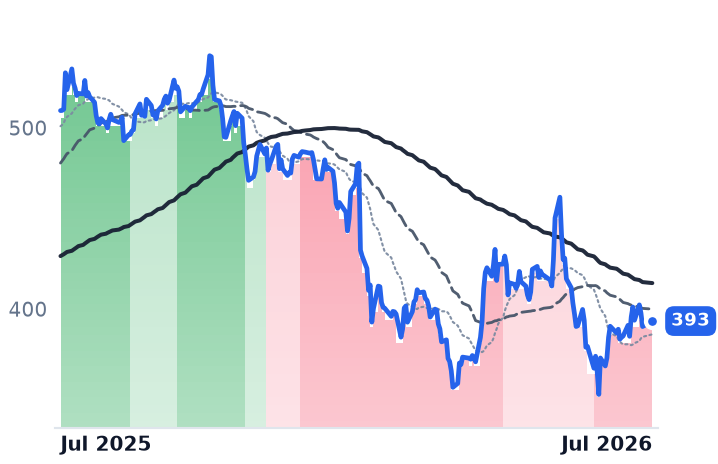 MSFT 12-month price