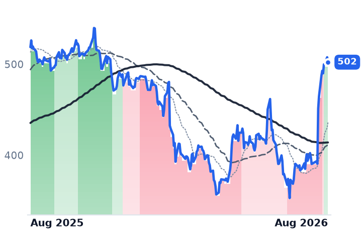 MSFT 12-month price