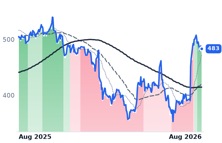 MSFT 12-month price