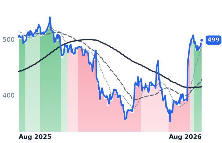 MSFT 12-month price