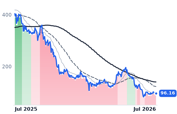 MSTR 12-month price
