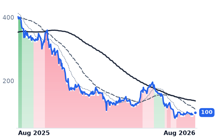 MSTR 12-month price