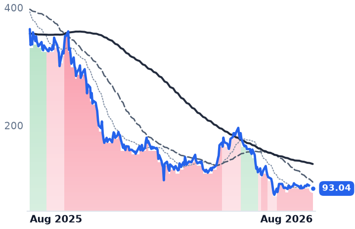 MSTR 12-month price