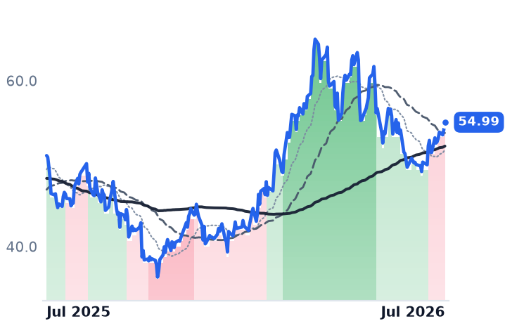 MTDR 12-month price