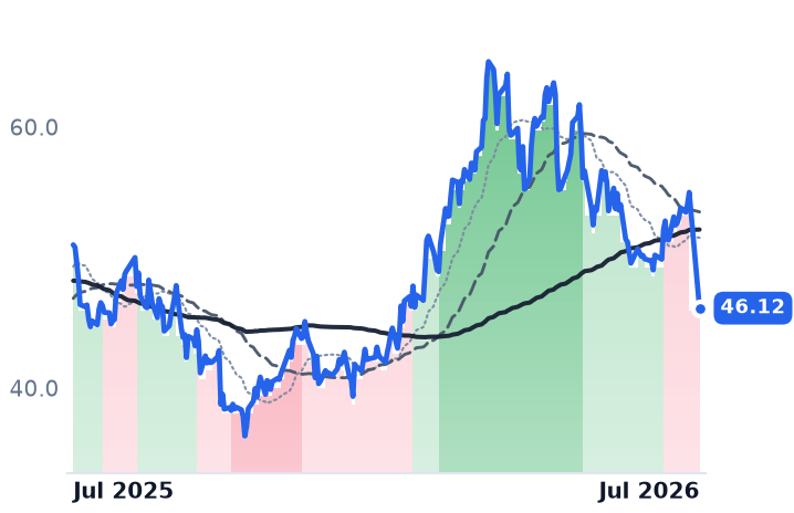 MTDR 12-month price