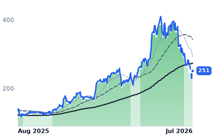 MTSI 12-month price
