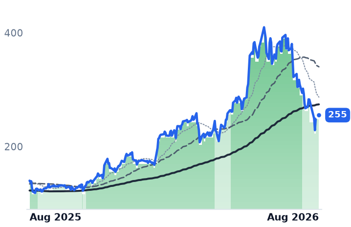MTSI 12-month price