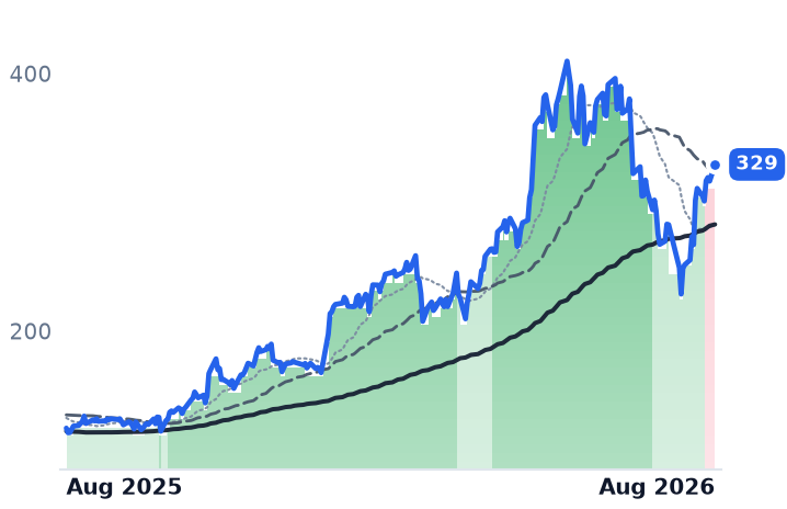 MTSI 12-month price