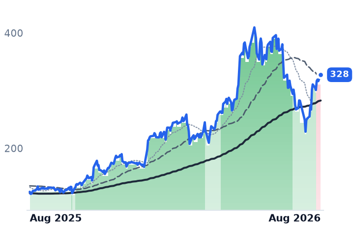 MTSI 12-month price