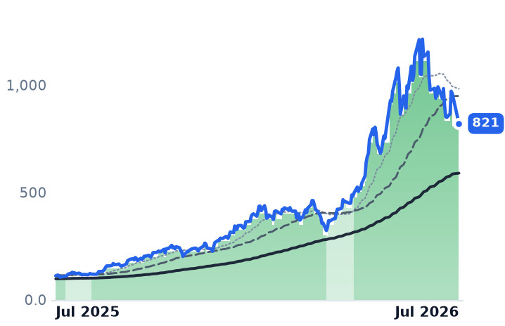 MU 12-month price