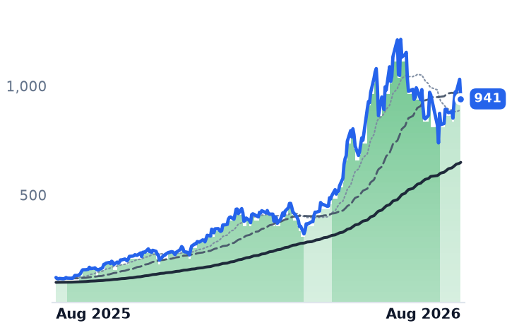 MU 12-month price