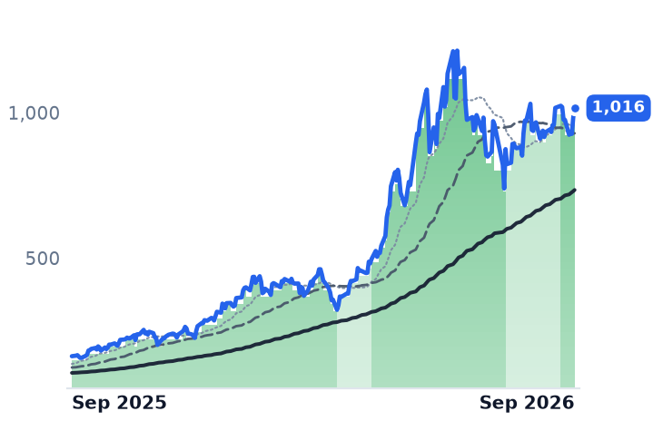 MU 12-month price