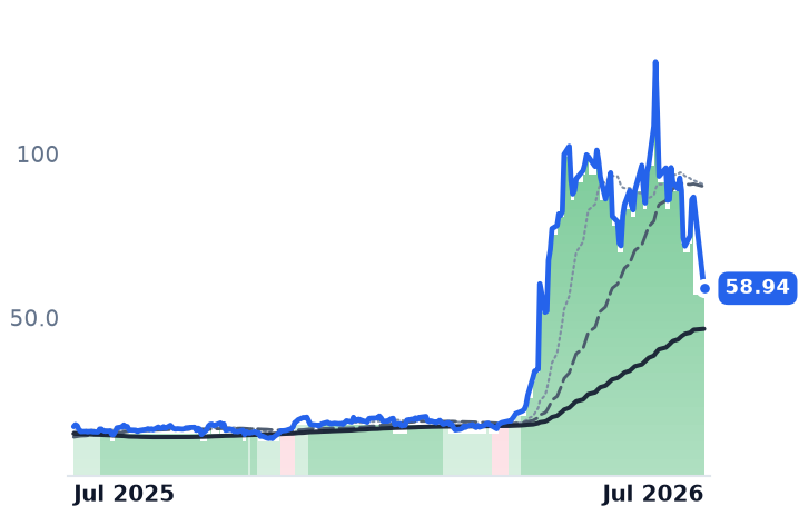 MXL 12-month price