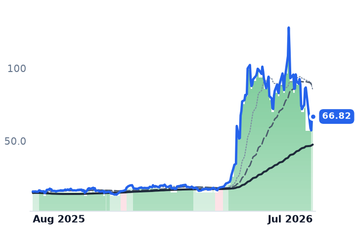 MXL 12-month price