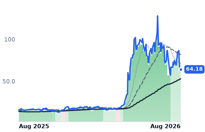MXL 12-month price