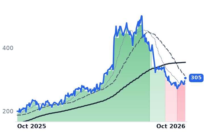 MYRG 12-month price