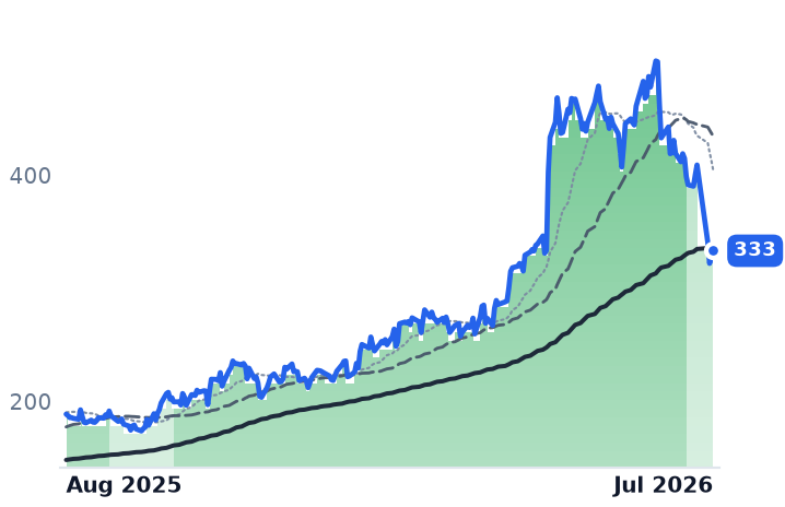 MYRG 12-month price