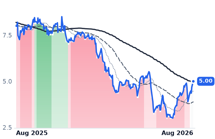 NABL 12-month price