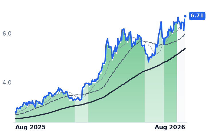 NAT 12-month price
