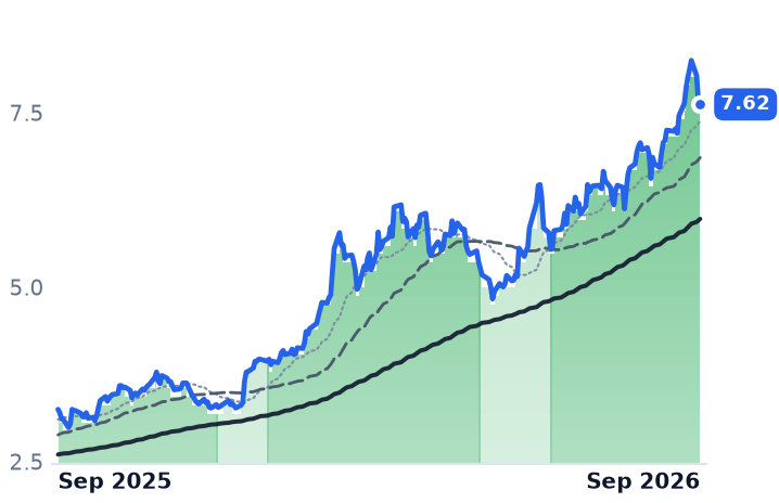 NAT 12-month price