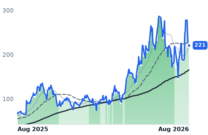 NBIS 12-month price