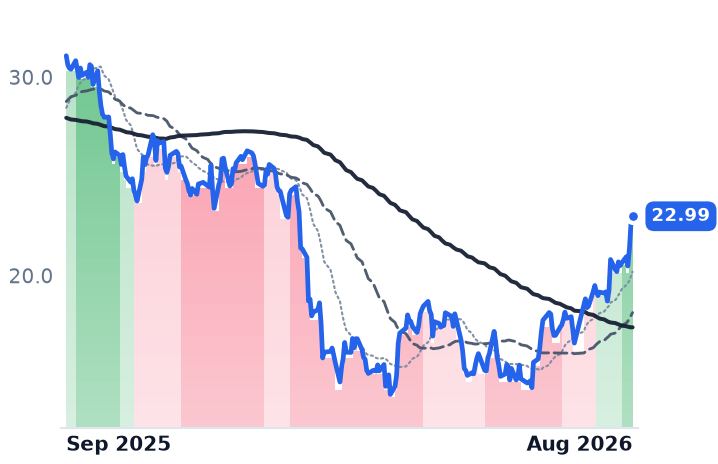 NCNO 12-month price