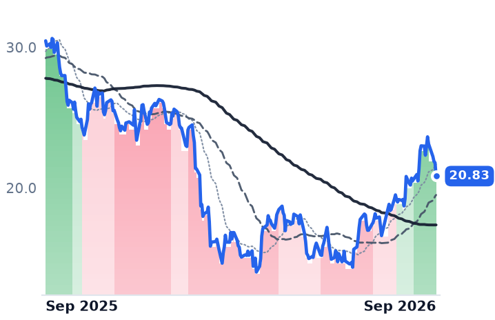 NCNO 12-month price