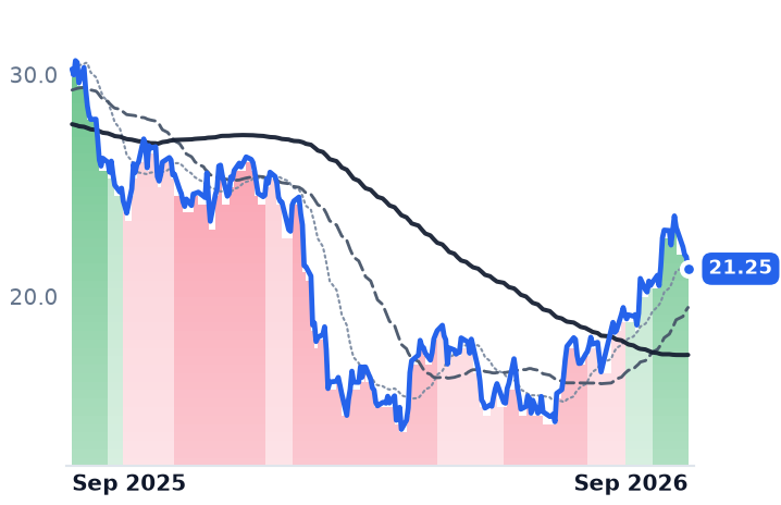 NCNO 12-month price