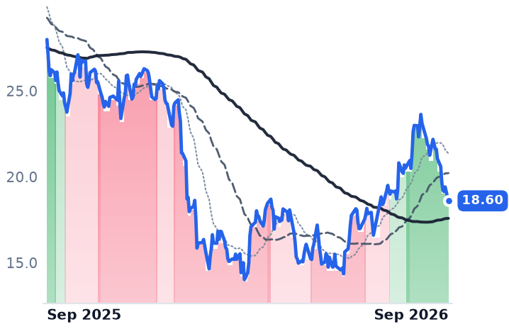 NCNO 12-month price
