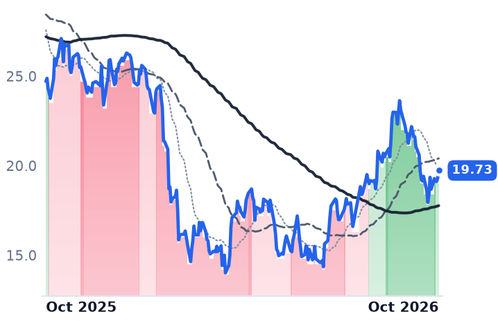 NCNO 12-month price